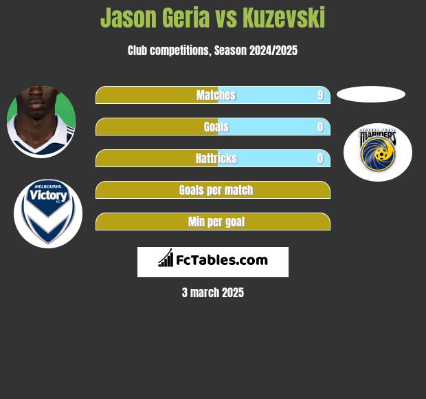 Jason Geria vs Kuzevski h2h player stats