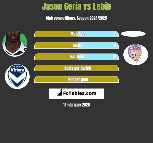 Jason Geria vs Lebib h2h player stats