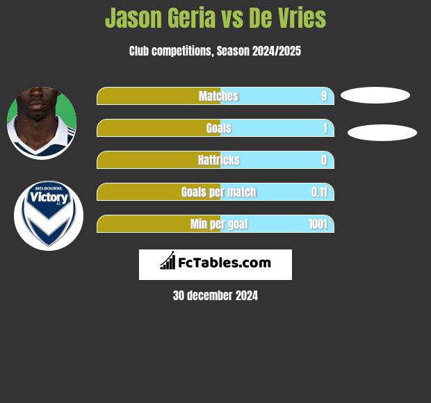 Jason Geria vs De Vries h2h player stats