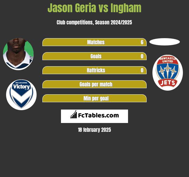 Jason Geria vs Ingham h2h player stats