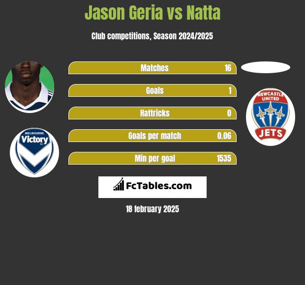 Jason Geria vs Natta h2h player stats