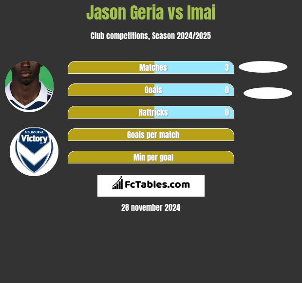 Jason Geria vs Imai h2h player stats