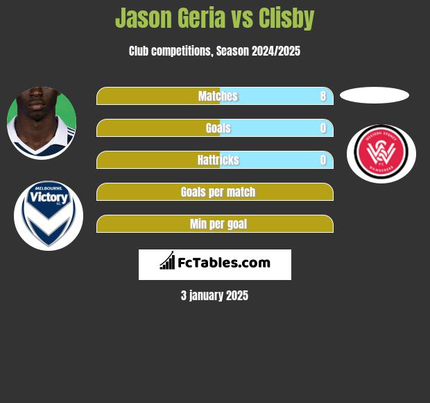 Jason Geria vs Clisby h2h player stats