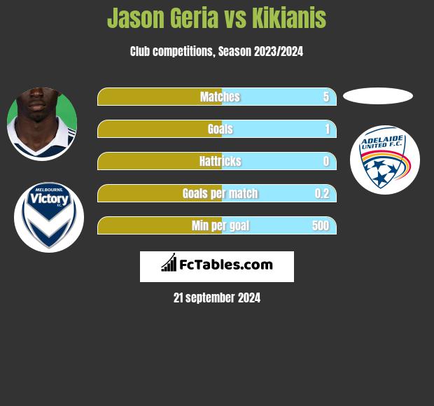 Jason Geria vs Kikianis h2h player stats