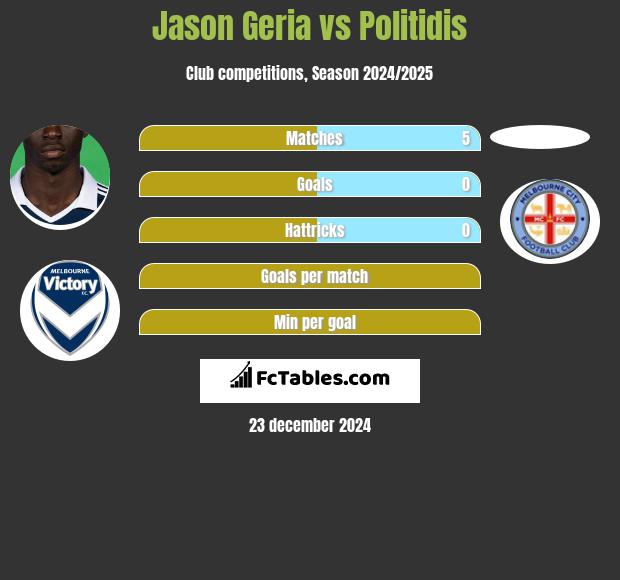 Jason Geria vs Politidis h2h player stats