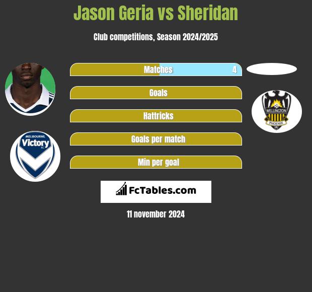 Jason Geria vs Sheridan h2h player stats