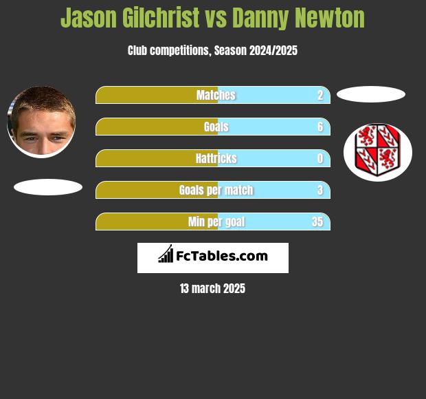 Jason Gilchrist vs Danny Newton h2h player stats