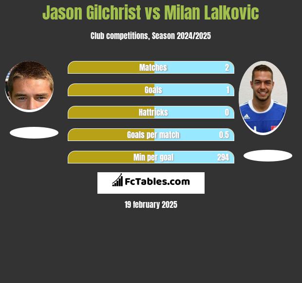 Jason Gilchrist vs Milan Lalkovic h2h player stats