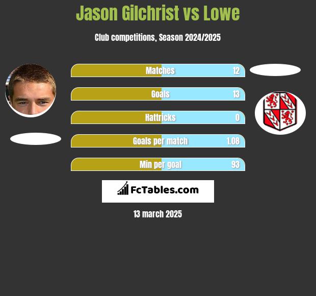 Jason Gilchrist vs Lowe h2h player stats