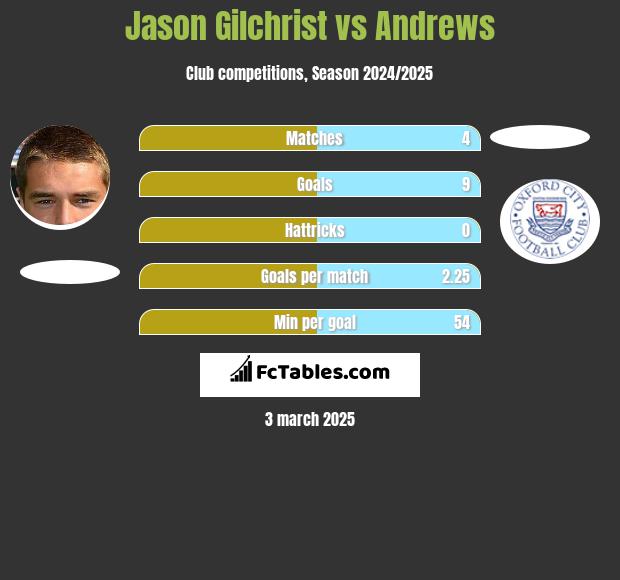 Jason Gilchrist vs Andrews h2h player stats