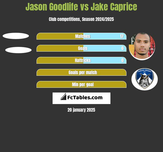 Jason Goodlife vs Jake Caprice h2h player stats