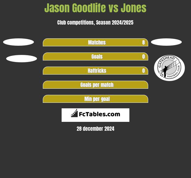 Jason Goodlife vs Jones h2h player stats