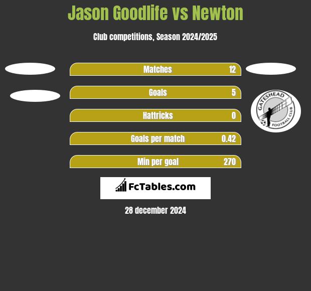 Jason Goodlife vs Newton h2h player stats