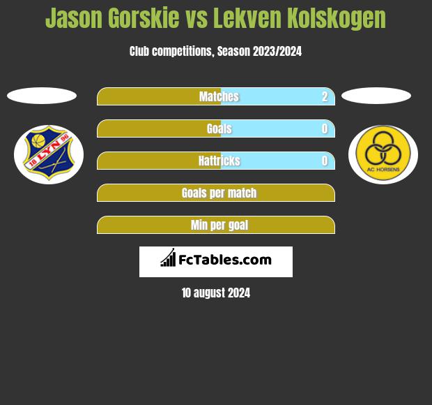 Jason Gorskie vs Lekven Kolskogen h2h player stats