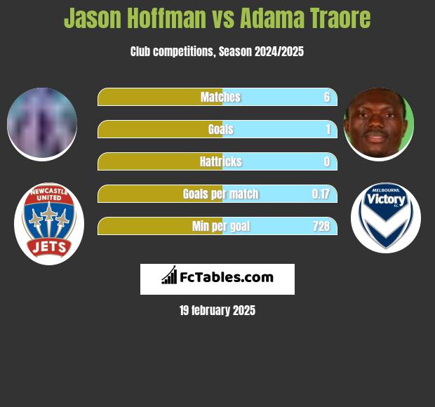 Jason Hoffman vs Adama Traore h2h player stats