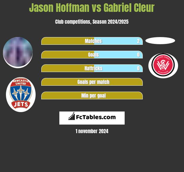 Jason Hoffman vs Gabriel Cleur h2h player stats