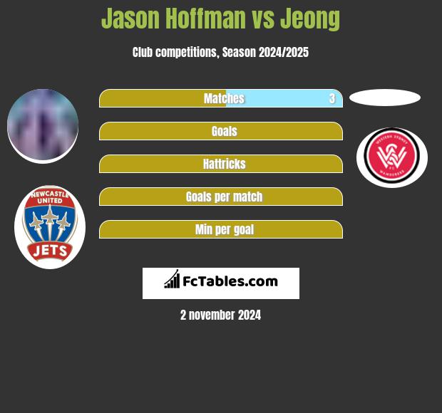 Jason Hoffman vs Jeong h2h player stats