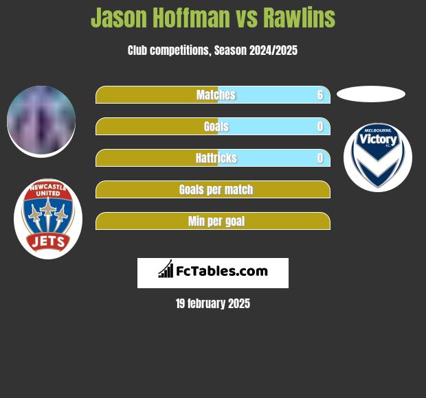 Jason Hoffman vs Rawlins h2h player stats