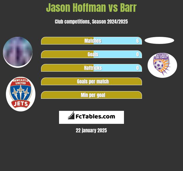 Jason Hoffman vs Barr h2h player stats