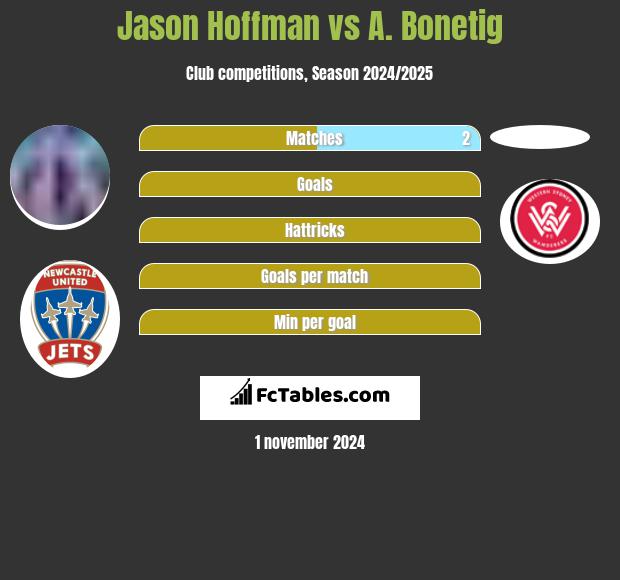 Jason Hoffman vs A. Bonetig h2h player stats