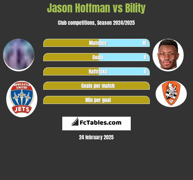 Jason Hoffman vs Bility h2h player stats