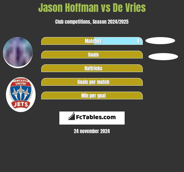 Jason Hoffman vs De Vries h2h player stats