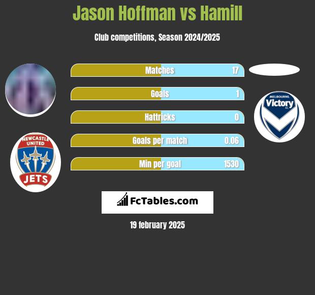 Jason Hoffman vs Hamill h2h player stats