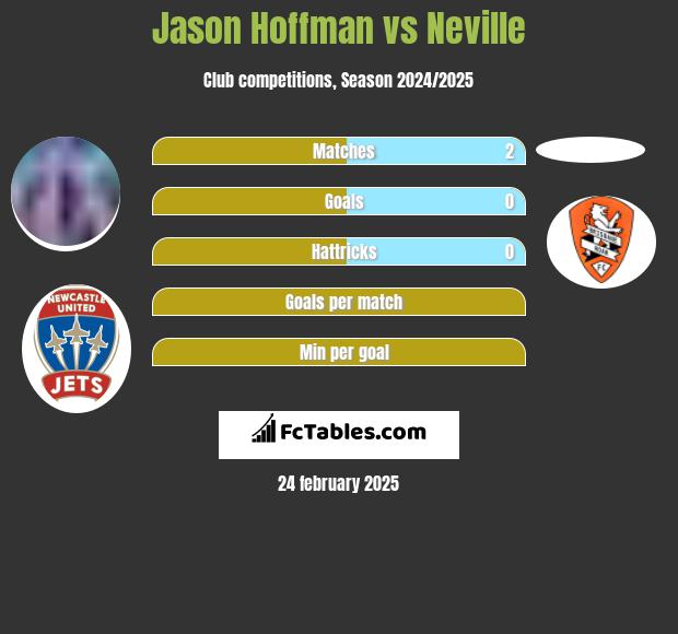 Jason Hoffman vs Neville h2h player stats