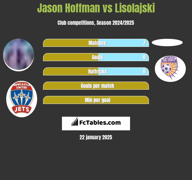 Jason Hoffman vs Lisolajski h2h player stats