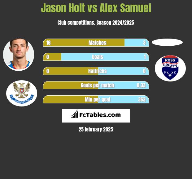 Jason Holt vs Alex Samuel h2h player stats