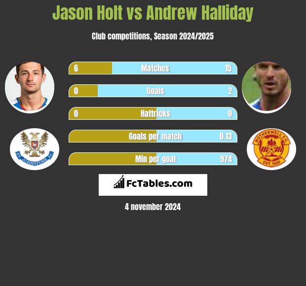 Jason Holt vs Andrew Halliday h2h player stats