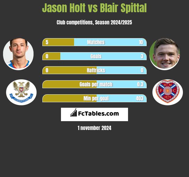 Jason Holt vs Blair Spittal h2h player stats