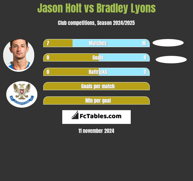 Jason Holt vs Bradley Lyons h2h player stats