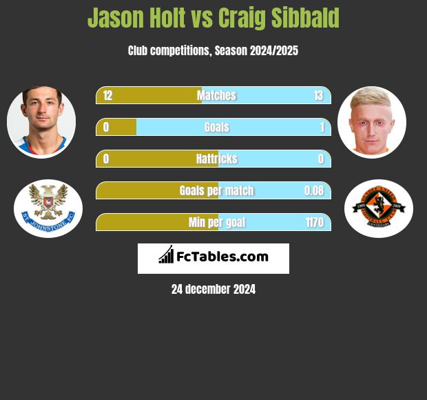 Jason Holt vs Craig Sibbald h2h player stats