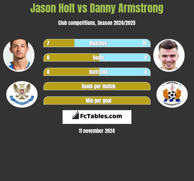 Jason Holt vs Danny Armstrong h2h player stats