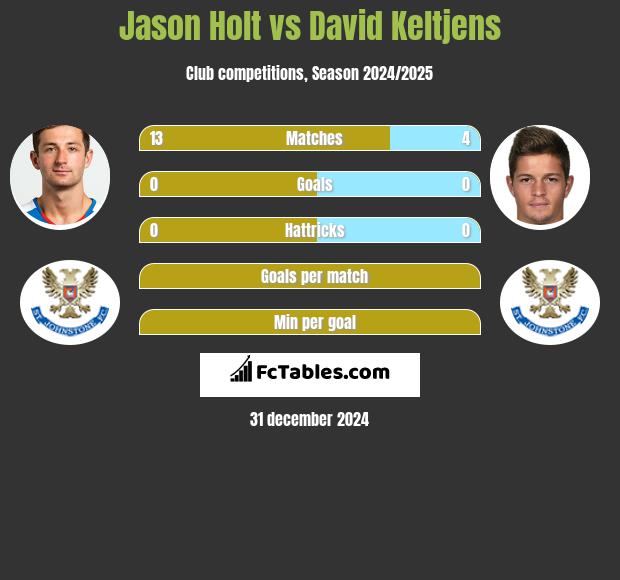 Jason Holt vs David Keltjens h2h player stats