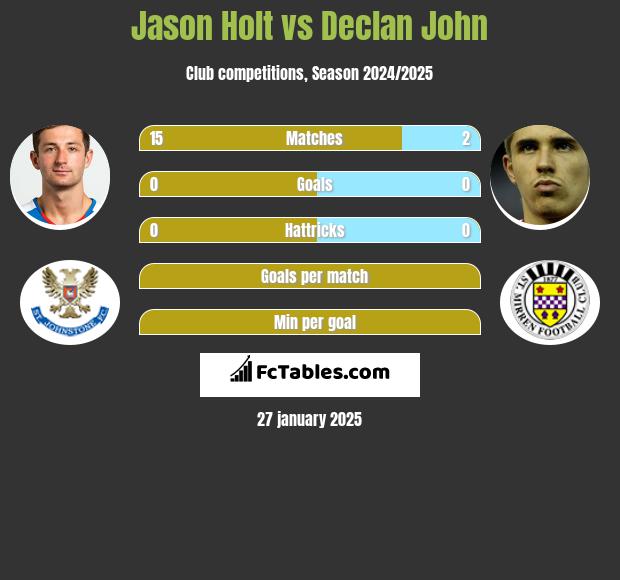 Jason Holt vs Declan John h2h player stats