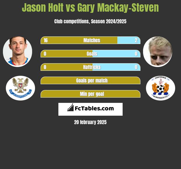 Jason Holt vs Gary Mackay-Steven h2h player stats