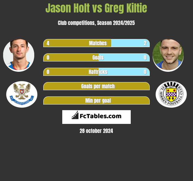 Jason Holt vs Greg Kiltie h2h player stats