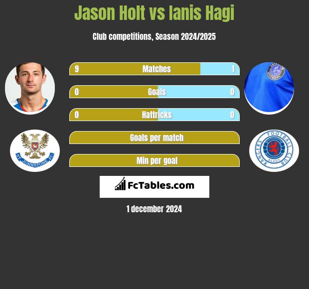 Jason Holt vs Ianis Hagi h2h player stats