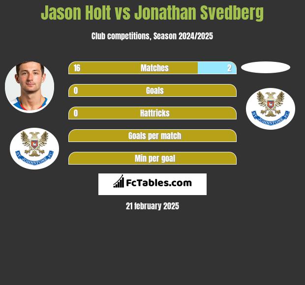 Jason Holt vs Jonathan Svedberg h2h player stats