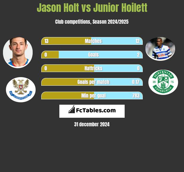 Jason Holt vs Junior Hoilett h2h player stats