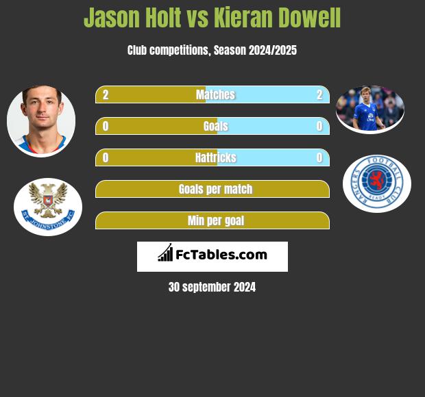 Jason Holt vs Kieran Dowell h2h player stats