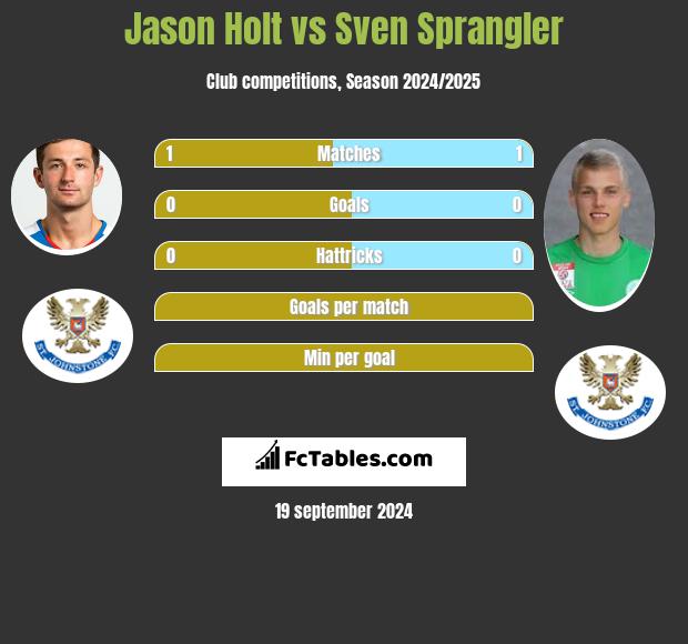 Jason Holt vs Sven Sprangler h2h player stats