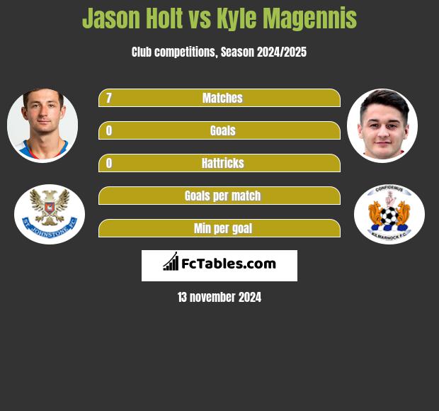 Jason Holt vs Kyle Magennis h2h player stats