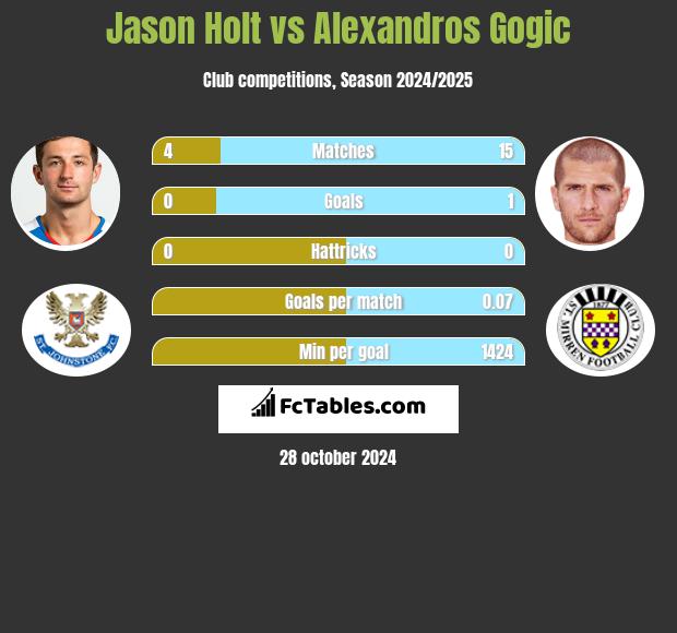 Jason Holt vs Alexandros Gogic h2h player stats