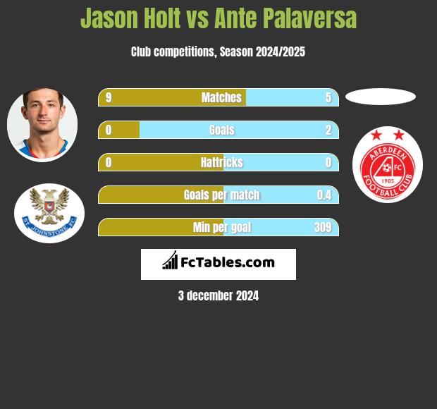 Jason Holt vs Ante Palaversa h2h player stats