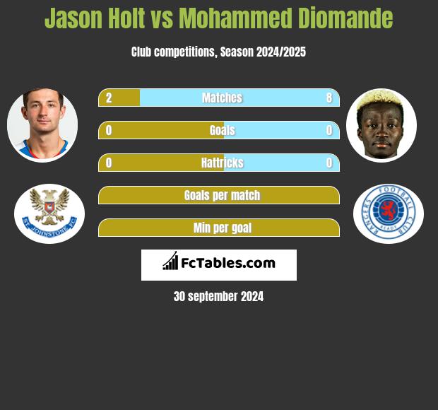 Jason Holt vs Mohammed Diomande h2h player stats