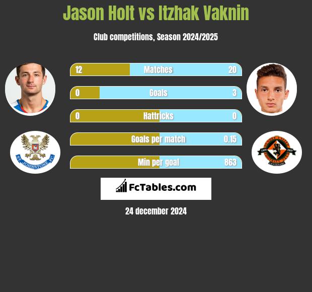 Jason Holt vs Itzhak Vaknin h2h player stats