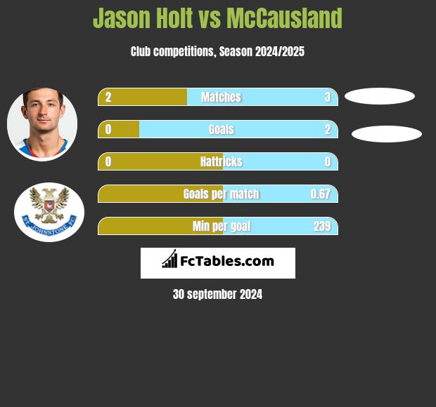 Jason Holt vs McCausland h2h player stats